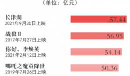 中国电影票房,辉煌与挑战并存